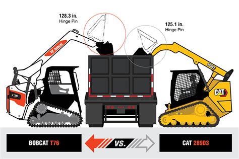 cat skid steer vs bobcat|track loader comparison chart.